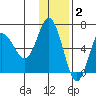 Dent Point tide chart for Thursday, December 2, 2021