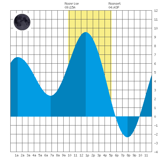 Dent Point tide chart for Friday, December 3, 2021