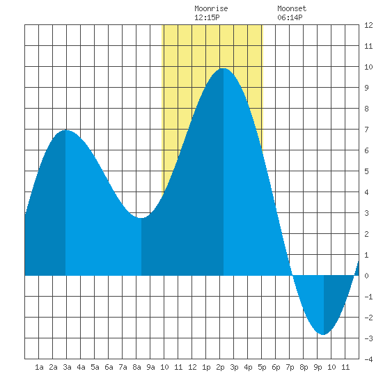 Dent Point tide chart for Sunday, December 5, 2021