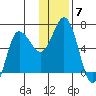 Dent Point tide chart for Tuesday, December 7, 2021
