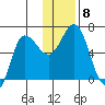 Dent Point tide chart for Wednesday, December 8, 2021