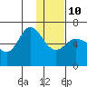 Dent Point tide chart for Monday, January 10, 2022