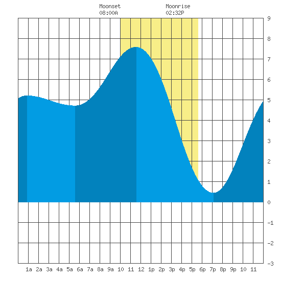 Dent Point tide chart for Friday, January 14, 2022