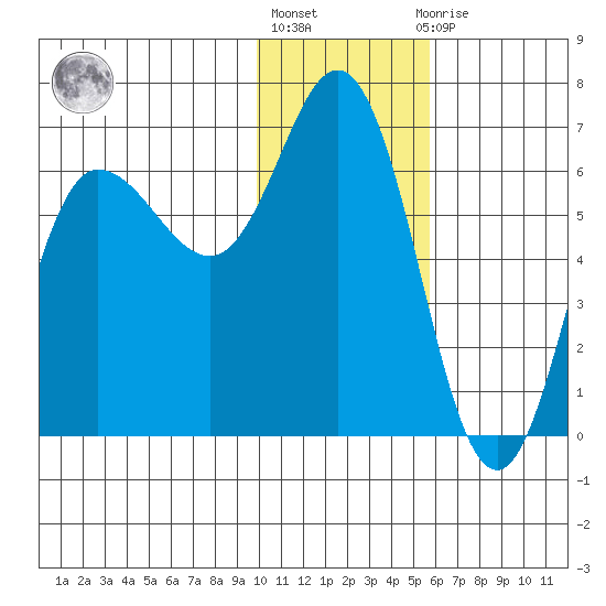 Dent Point tide chart for Monday, January 17, 2022