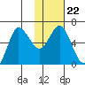 Dent Point tide chart for Saturday, January 22, 2022