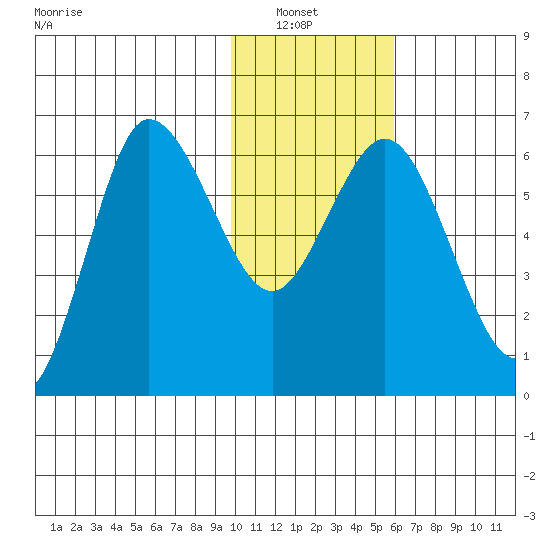 Dent Point tide chart for Sunday, January 23, 2022