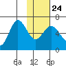 Dent Point tide chart for Monday, January 24, 2022