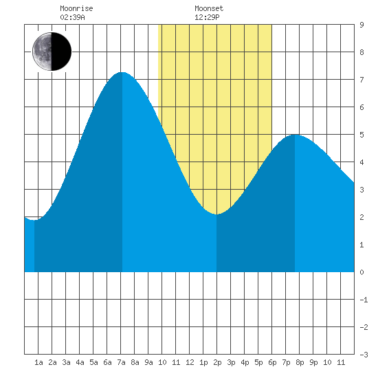 Dent Point tide chart for Tuesday, January 25, 2022