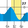 Dent Point tide chart for Thursday, January 27, 2022
