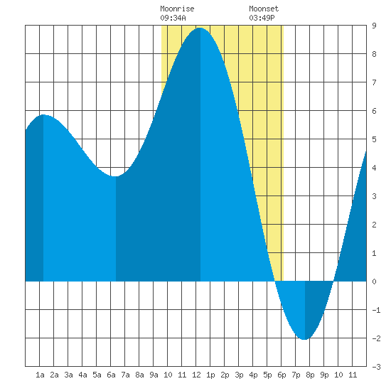 Dent Point tide chart for Sunday, January 30, 2022