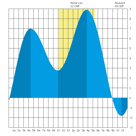 Dent Point tide chart for Wednesday, January 5, 2022