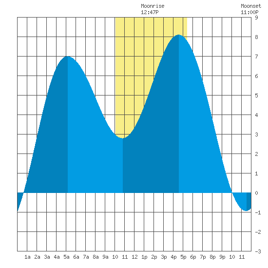Dent Point tide chart for Thursday, January 6, 2022