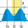 Dent Point tide chart for Friday, January 7, 2022