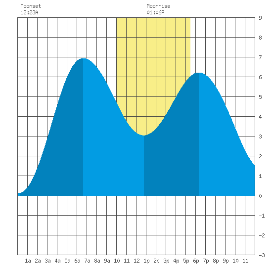 Dent Point tide chart for Saturday, January 8, 2022