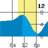 Dent Point tide chart for Saturday, February 12, 2022