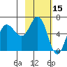 Dent Point tide chart for Tuesday, February 15, 2022