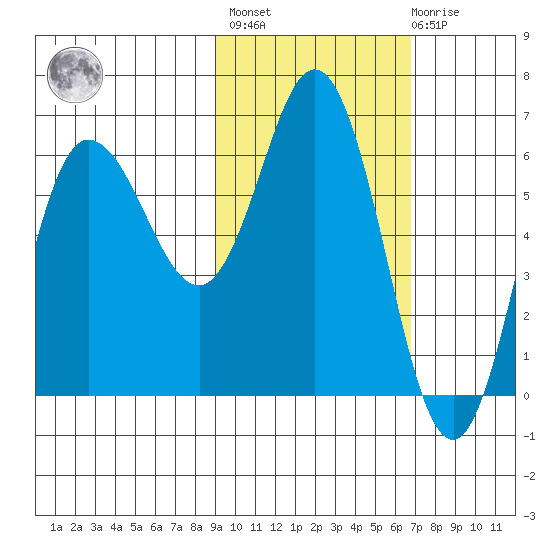 Dent Point tide chart for Wednesday, February 16, 2022