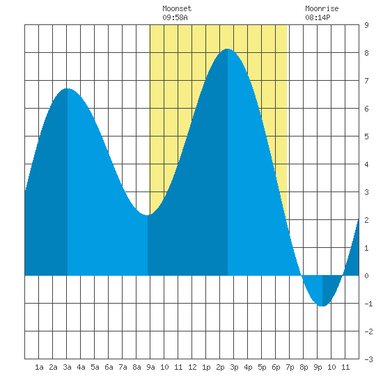 Dent Point tide chart for Thursday, February 17, 2022