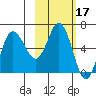 Dent Point tide chart for Thursday, February 17, 2022