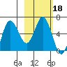Dent Point tide chart for Friday, February 18, 2022