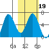 Dent Point tide chart for Saturday, February 19, 2022