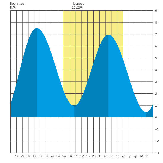 Dent Point tide chart for Sunday, February 20, 2022