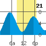 Dent Point tide chart for Monday, February 21, 2022