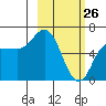 Dent Point tide chart for Saturday, February 26, 2022
