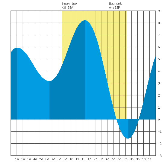 Dent Point tide chart for Monday, February 28, 2022