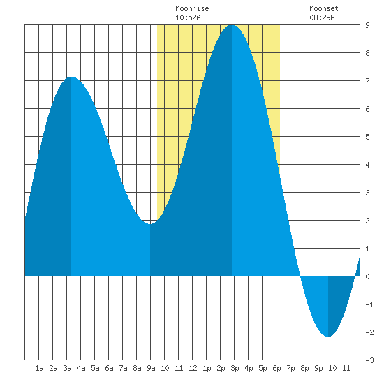 Dent Point tide chart for Wednesday, February 2, 2022