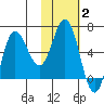 Dent Point tide chart for Wednesday, February 2, 2022
