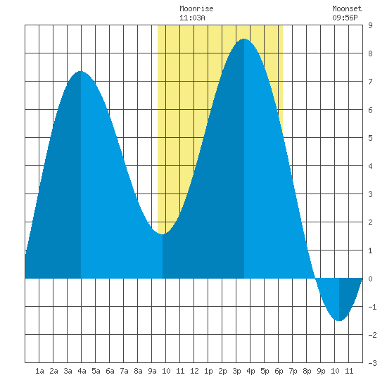 Dent Point tide chart for Thursday, February 3, 2022