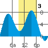 Dent Point tide chart for Thursday, February 3, 2022