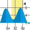 Dent Point tide chart for Friday, February 4, 2022