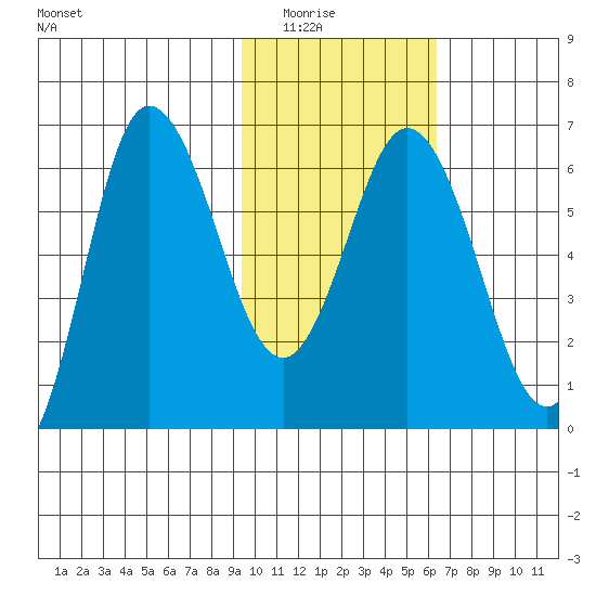Dent Point tide chart for Saturday, February 5, 2022