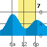 Dent Point tide chart for Monday, February 7, 2022