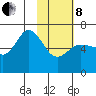 Dent Point tide chart for Tuesday, February 8, 2022