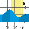 Dent Point tide chart for Wednesday, February 9, 2022