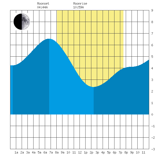 Dent Point tide chart for Thursday, March 10, 2022