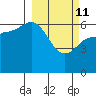 Dent Point tide chart for Friday, March 11, 2022