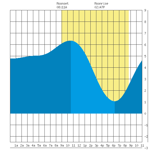 Dent Point tide chart for Sunday, March 13, 2022