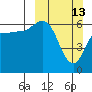 Dent Point tide chart for Sunday, March 13, 2022