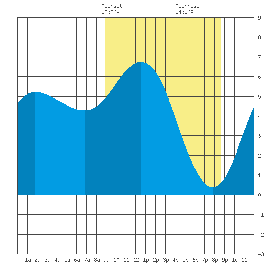 Dent Point tide chart for Monday, March 14, 2022