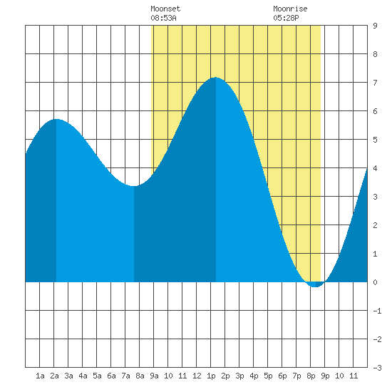 Dent Point tide chart for Tuesday, March 15, 2022
