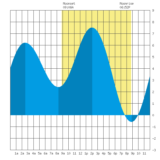 Dent Point tide chart for Wednesday, March 16, 2022