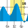Dent Point tide chart for Wednesday, March 16, 2022