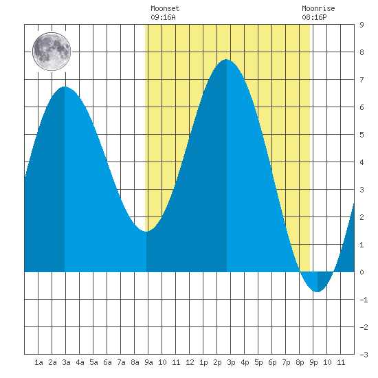 Dent Point tide chart for Thursday, March 17, 2022