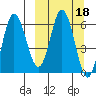 Dent Point tide chart for Friday, March 18, 2022