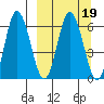 Dent Point tide chart for Saturday, March 19, 2022
