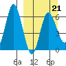 Dent Point tide chart for Monday, March 21, 2022